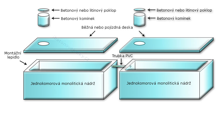 Vícekomorové spojované nádrže Semily